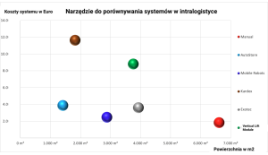 Automatyczne układnice magazynowe (ASRS)